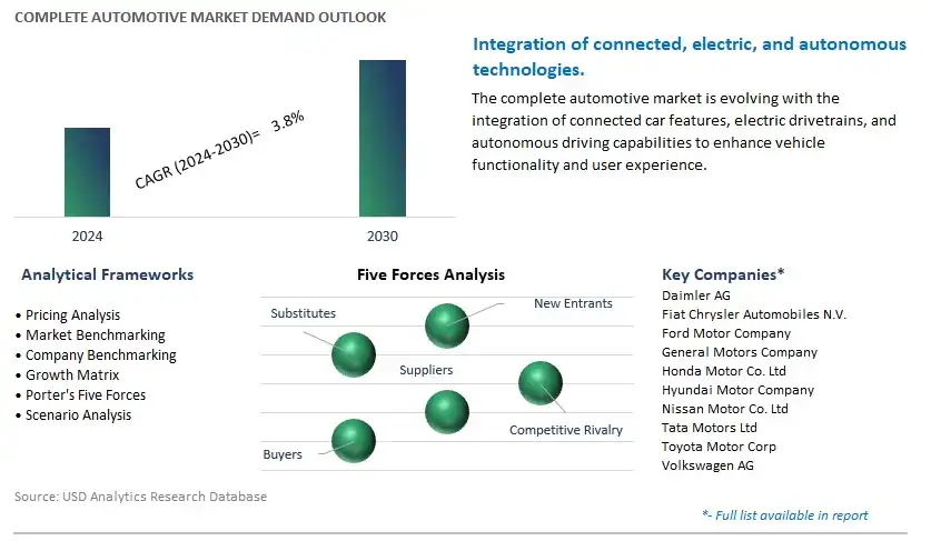 Complete Automotive Industry- Market Size, Share, Trends, Growth Outlook